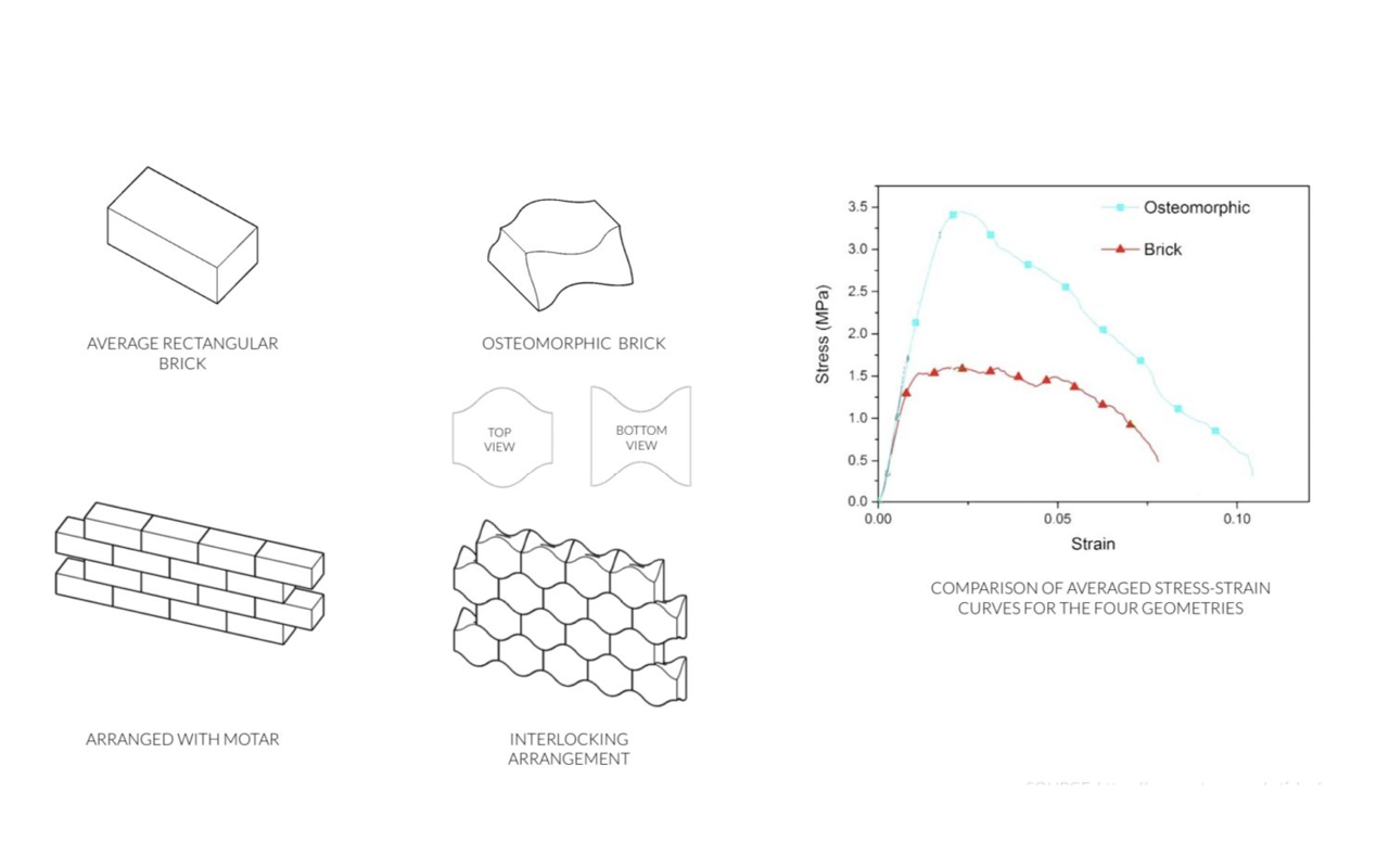 Brick Geometry Development