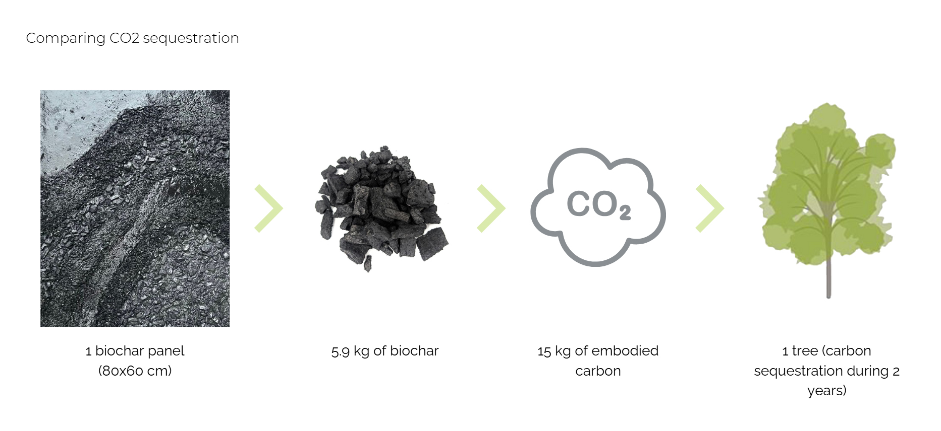 Carbon Sequestration Comparison